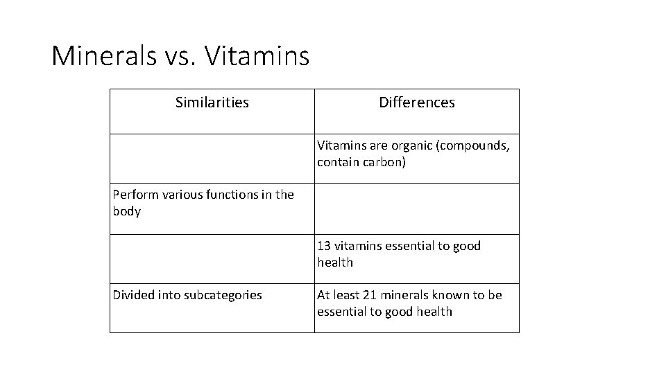 Minerals vs. Vitamins Similarities Differences Vitamins are organic (compounds, contain carbon) Perform various functions