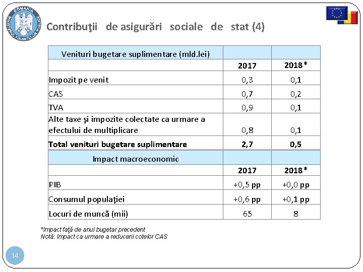 Contribuţii de asigurări sociale de stat (4) Venituri bugetare suplimentare (mld. lei) 2017 2018*