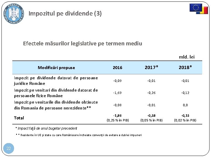 Impozitul pe dividende (3) Efectele măsurilor legislative pe termen mediu mld. lei Modificări propuse