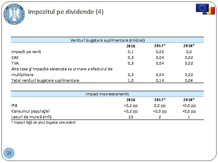 Impozitul pe dividende (4) Venituri bugetare suplimentare (mld. lei) 2016 Impozit pe venit 0, Impozitul pe dividende (4) Venituri bugetare suplimentare (mld. lei) 2016 Impozit pe venit 0,