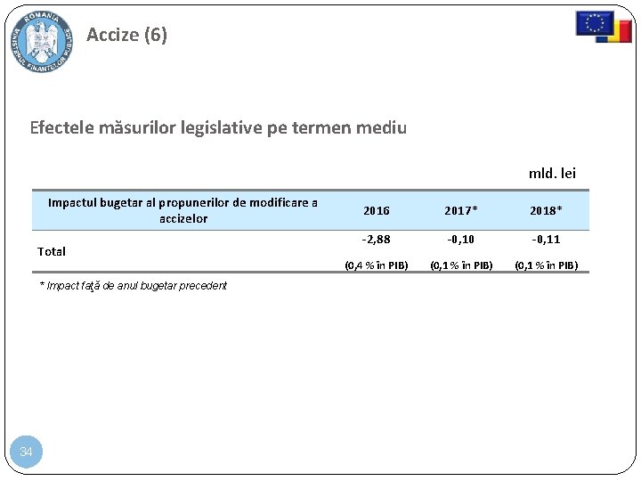 Accize (6) Efectele măsurilor legislative pe termen mediu mld. lei Impactul bugetar al propunerilor