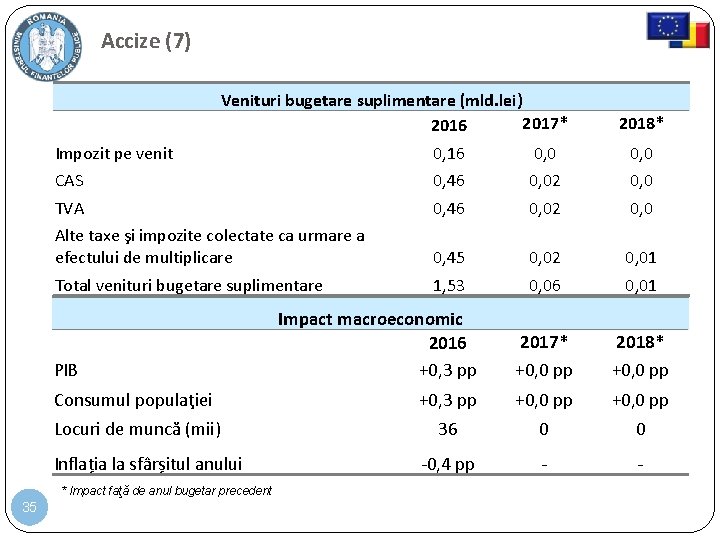 Accize (7) Venituri bugetare suplimentare (mld. lei) 2017* 2016 Impozit pe venit 0, 16