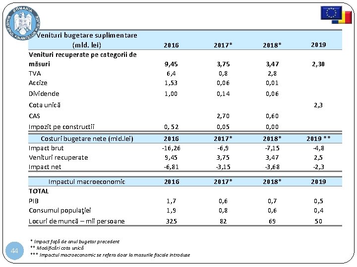 Venituri bugetare suplimentare (mld. lei) 44 Venituri recuperate pe categorii de măsuri TVA Accize