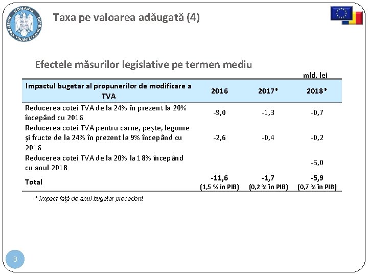 Taxa pe valoarea adăugată (4) Efectele măsurilor legislative pe termen mediu Impactul bugetar al