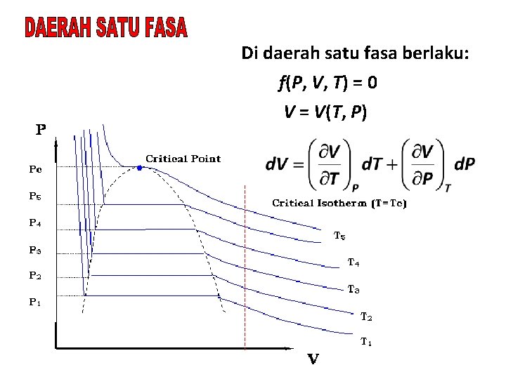 Di daerah satu fasa berlaku: f(P, V, T) = 0 V = V(T, P)