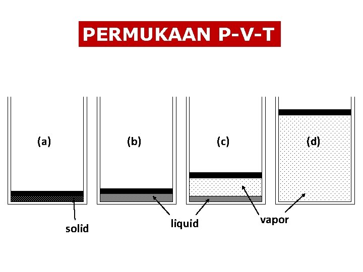 PERMUKAAN P-V-T (a) (b) solid (c) liquid (d) vapor 