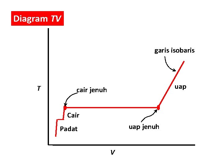 Diagram TV garis isobaris T uap cair jenuh Cair uap jenuh Padat V 