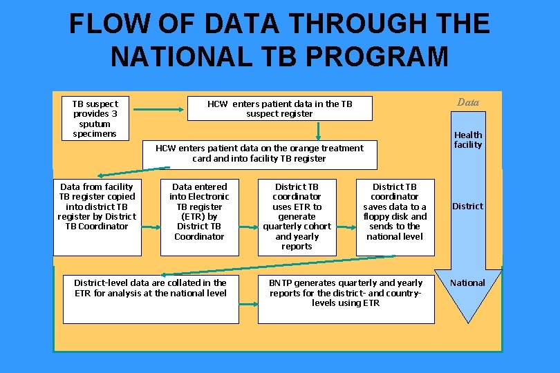 FLOW OF DATA THROUGH THE NATIONAL TB PROGRAM TB suspect provides 3 sputum specimens