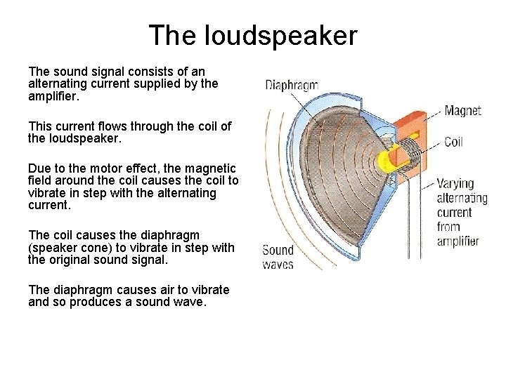 The loudspeaker The sound signal consists of an alternating current supplied by the amplifier.