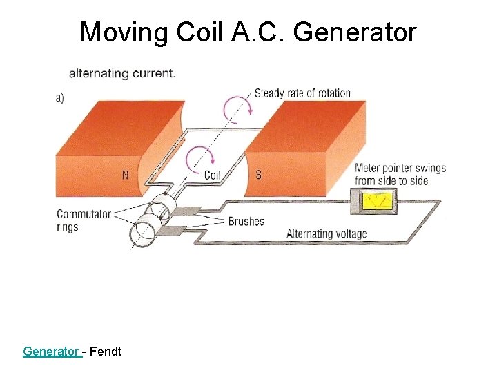 Moving Coil A. C. Generator - Fendt 