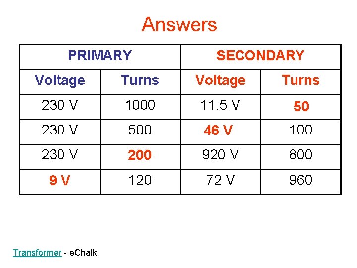 Answers Complete: PRIMARY SECONDARY Voltage Turns 230 V 1000 11. 5 V 50 230
