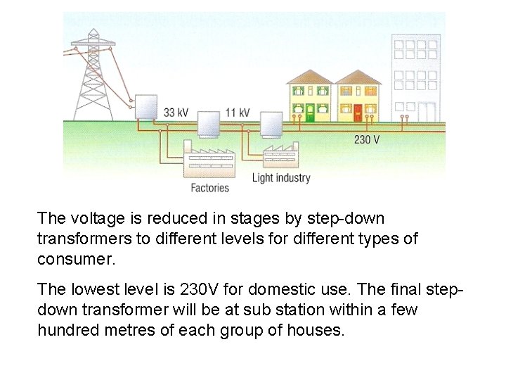 The voltage is reduced in stages by step-down transformers to different levels for different