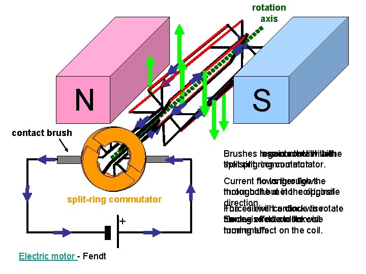 rotation axis N S contact brush Brushes regain in contact lose contact with thethe