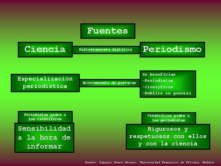 Fuentes Ciencia Especialización periodística Enfrentamiento histórico Acercamiento de posturas Periodismo Se benefician -Periodistas -Científicos