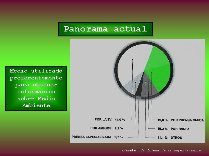 Panorama actual Medio utilizado preferentemente para obtener información sobre Medio Ambiente • Fuente: El