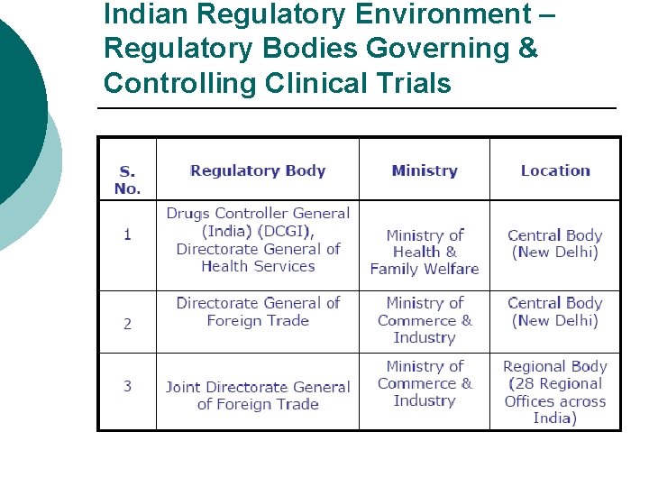 Indian Regulatory Environment – Regulatory Bodies Governing & Controlling Clinical Trials 