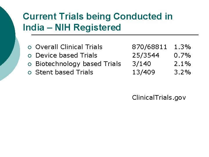 Current Trials being Conducted in India – NIH Registered ¡ ¡ Overall Clinical Trials