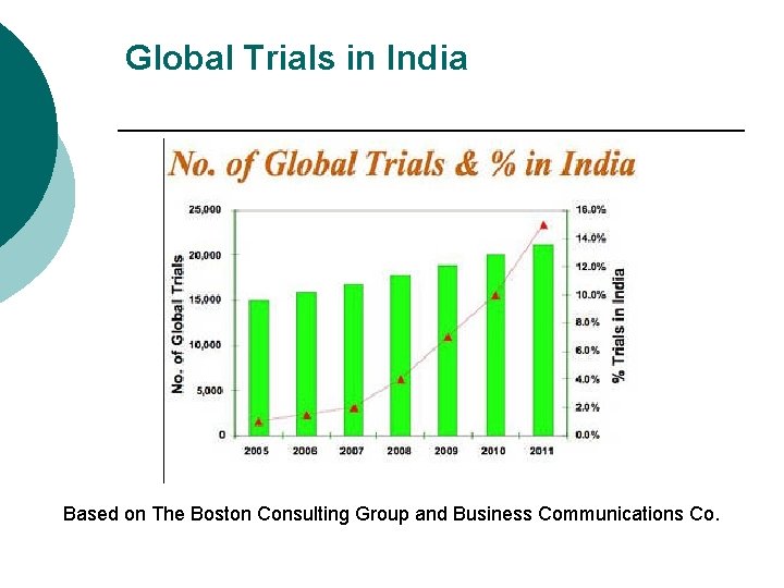 Global Trials in India Based on The Boston Consulting Group and Business Communications Co.