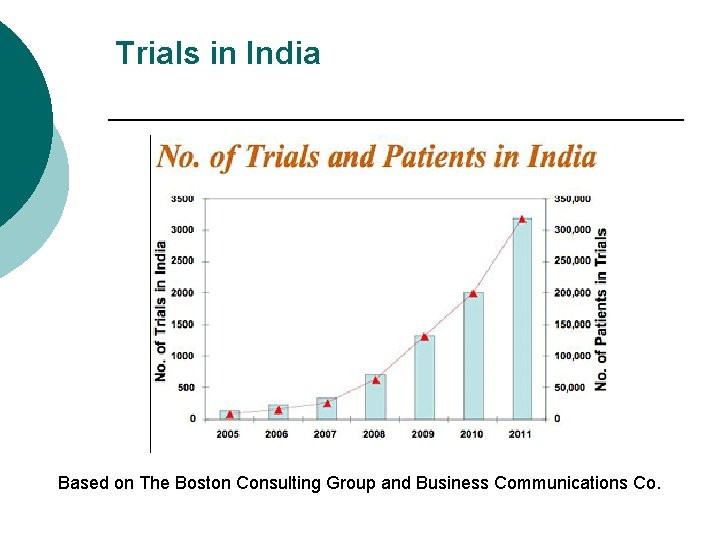 Trials in India Based on The Boston Consulting Group and Business Communications Co. 