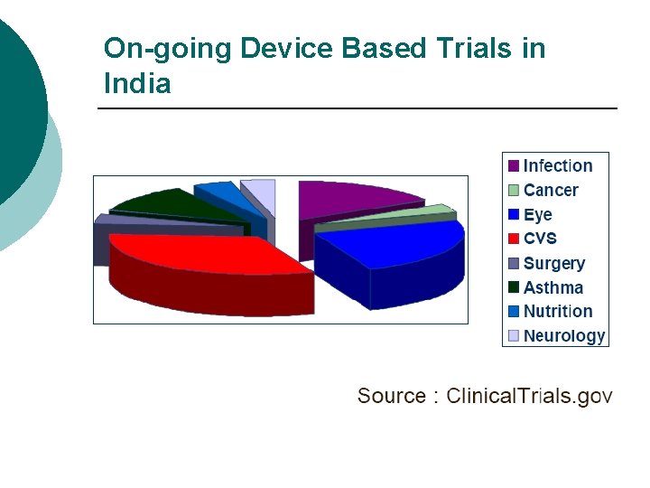 On-going Device Based Trials in India 