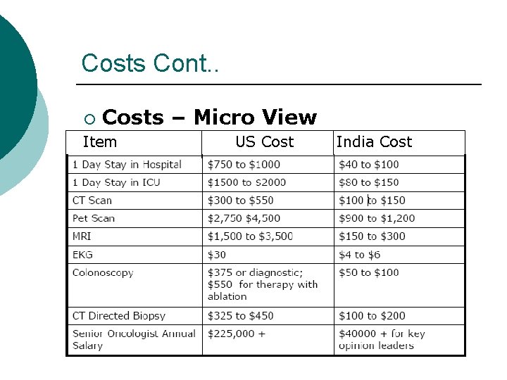 Costs Cont. . ¡ Costs – Micro View Item US Cost India Cost 
