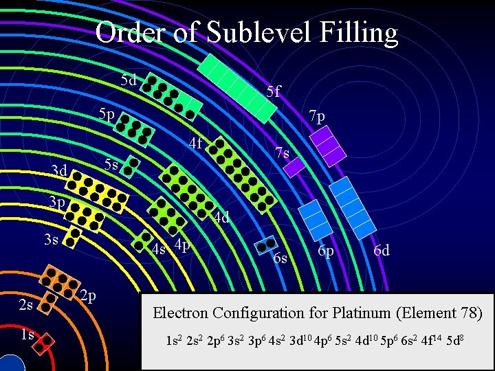 Order of Sublevel Filling 5 d 5 f 5 p 7 p 4 f