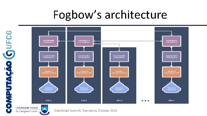 Fogbow’s architecture Open. Stack Summit, Barcelona, October 2016 
