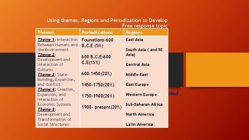 Using themes, Regions and Periodization to Develop Free response topic Themes Periodizations Regions Theme