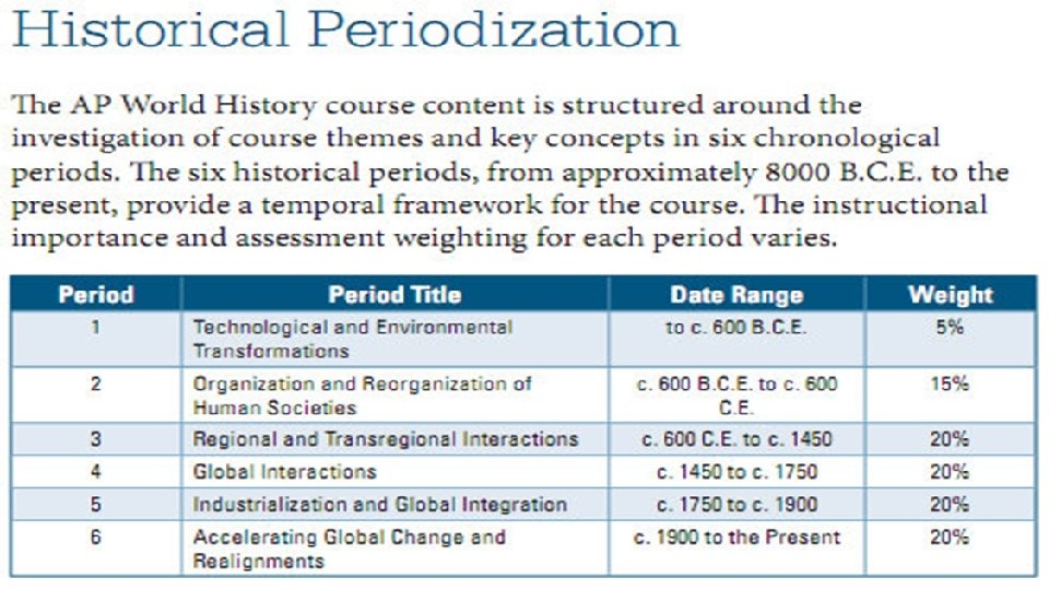 Dates, Periodization and region practice 