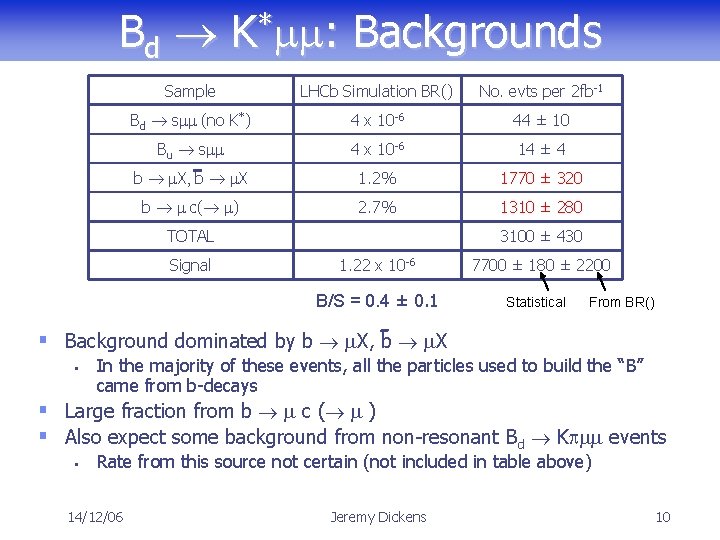 Bd K*mm: Backgrounds Sample LHCb Simulation BR() No. evts per 2 fb-1 Bd smm