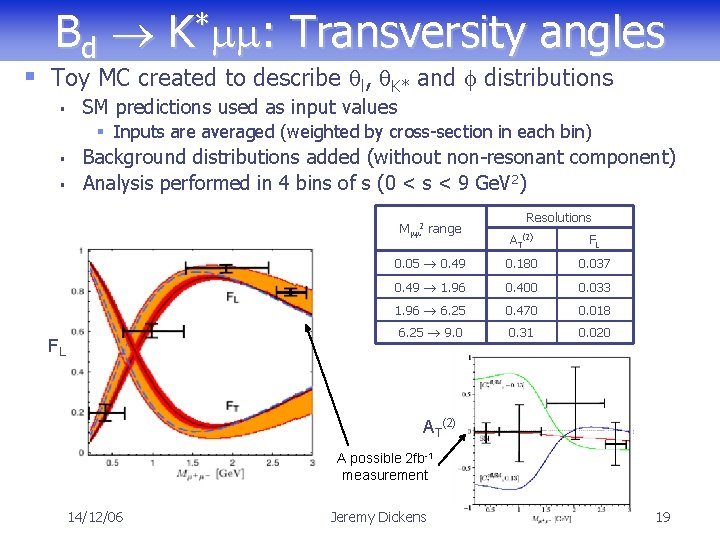 Bd K*mm: Transversity angles § Toy MC created to describe ql, q. K* and