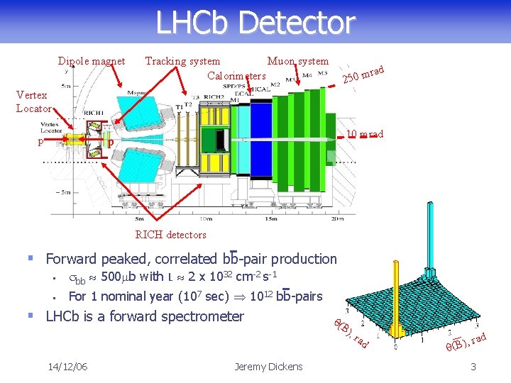 LHCb Detector Dipole magnet Tracking system Muon system Calorimeters ad r 250 m Vertex