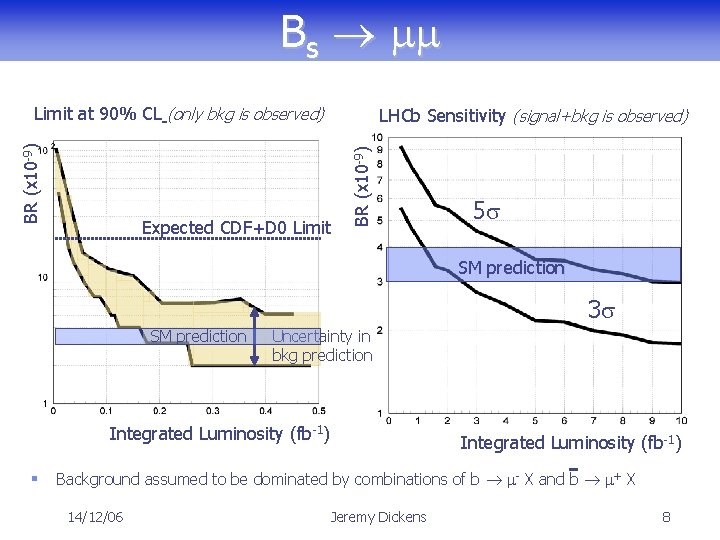 Bs mm LHCb Sensitivity (signal+bkg is observed) Expected CDF+D 0 Limit BR (x 10
