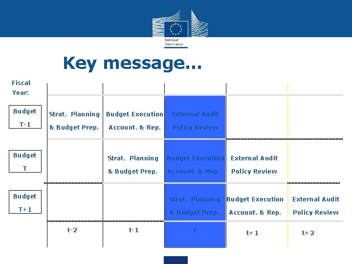 Key message. . . Fiscal Year: Budget Strat. Planning Budget Execution External Audit T-1