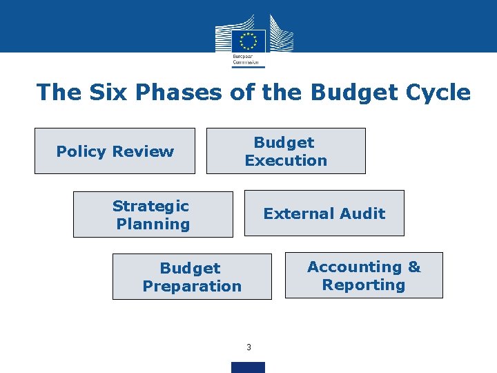 The Six Phases of the Budget Cycle Policy Review Budget Execution Strategic Planning External