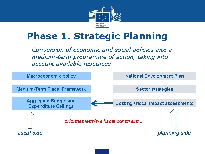 Phase 1. Strategic Planning Conversion of economic and social policies into a medium-term programme