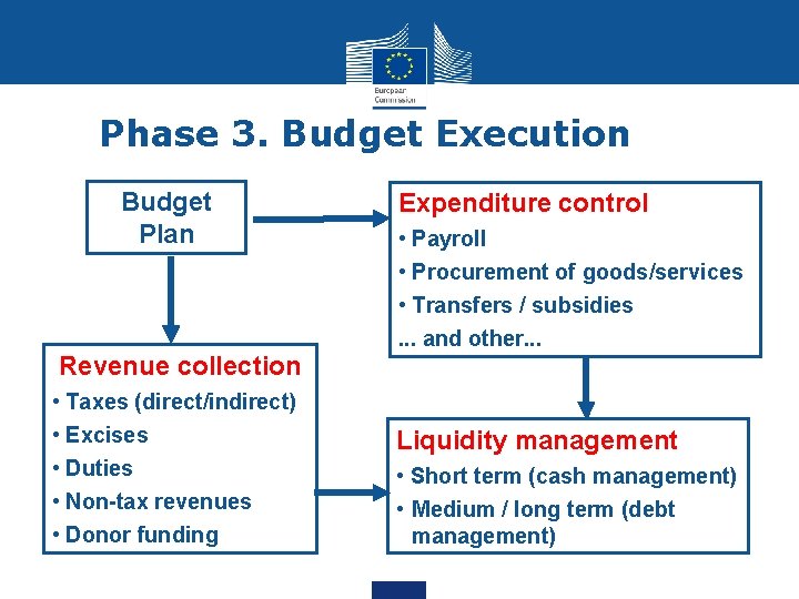 Phase 3. Budget Execution Budget Plan Revenue collection • Taxes (direct/indirect) • Excises •