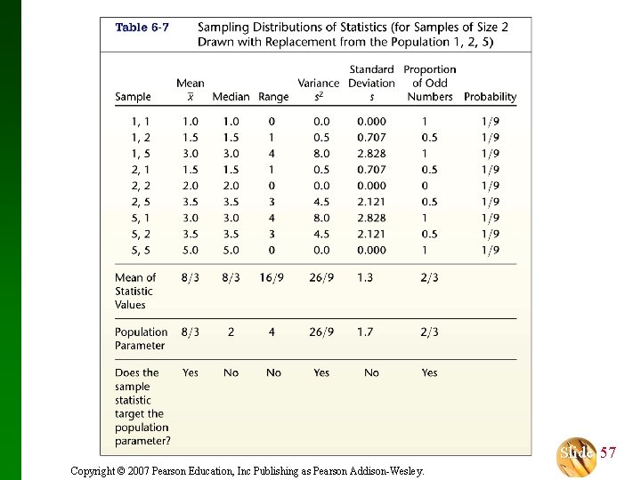  Slide 57 Copyright © 2007 Pearson Education, Inc Publishing as Pearson Addison-Wesley. 