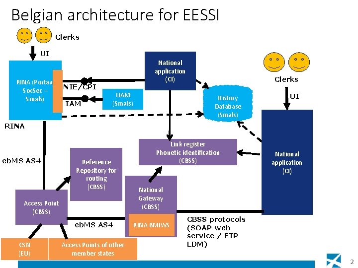 Belgian architecture for EESSI Clerks UI RINA (Portaal Soc. Sec – Smals) National application