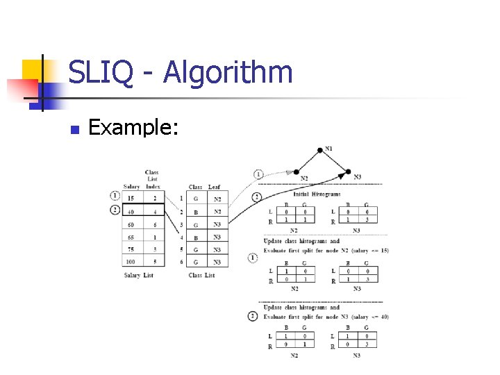 SLIQ - Algorithm n Example: 