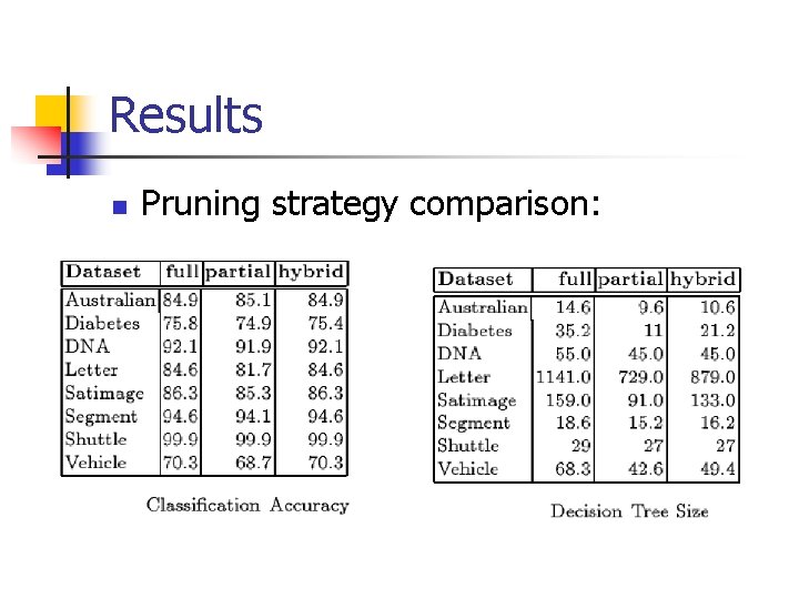 Results n Pruning strategy comparison: 