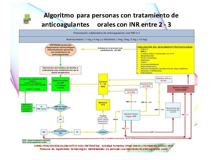 Algoritmo para personas con tratamiento de anticoagulantes orales con INR entre 2 ‐ 3