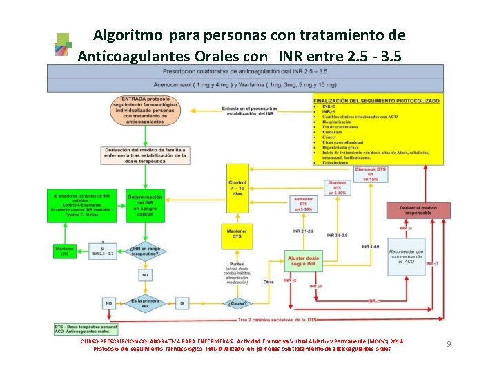 Algoritmo para personas con tratamiento de Anticoagulantes Orales con INR entre 2. 5 ‐