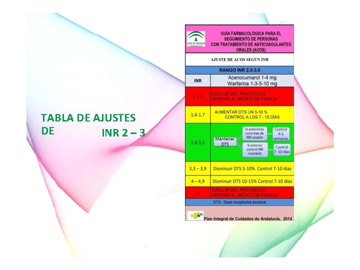 TABLA DE AJUSTES DE INR 2 – 3 . 