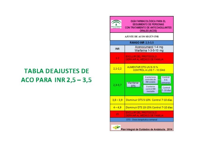 TABLA DEAJUSTES DE ACO PARA INR 2, 5 – 3, 5 