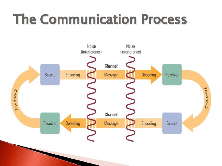 The Communication Process 