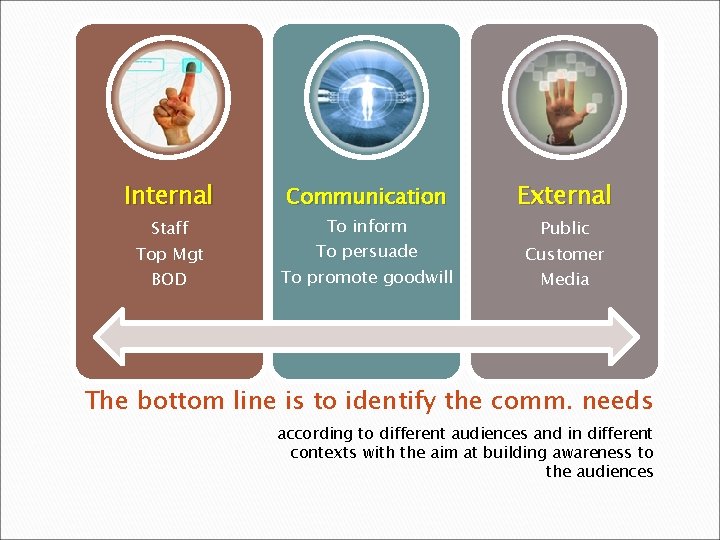 Internal Staff Top Mgt BOD Communication To inform To persuade To promote goodwill External