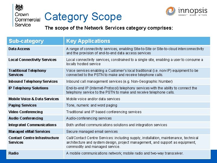 Category Scope The scope of the Network Services category comprises: Sub-category Key Applications Data