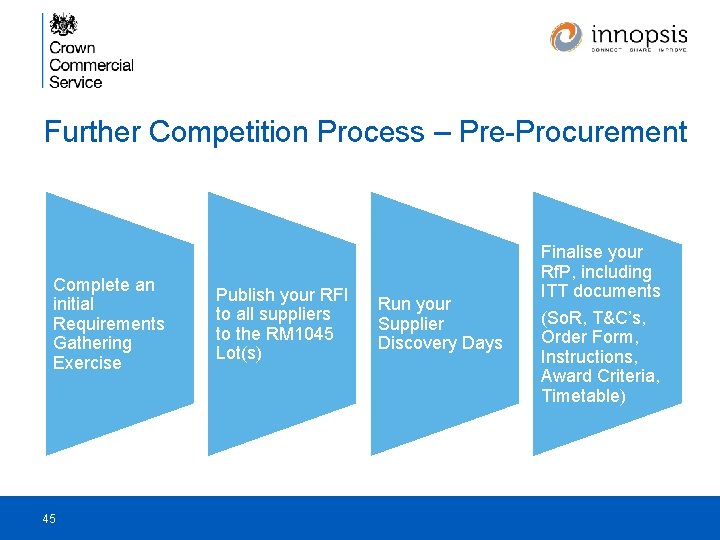 Further Competition Process – Pre-Procurement Complete an initial Requirements Gathering Exercise 45 Publish your