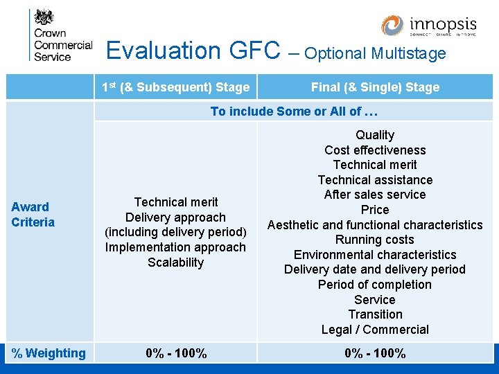 Evaluation GFC – Optional Multistage 1 st (& Subsequent) Stage Final (& Single) Stage